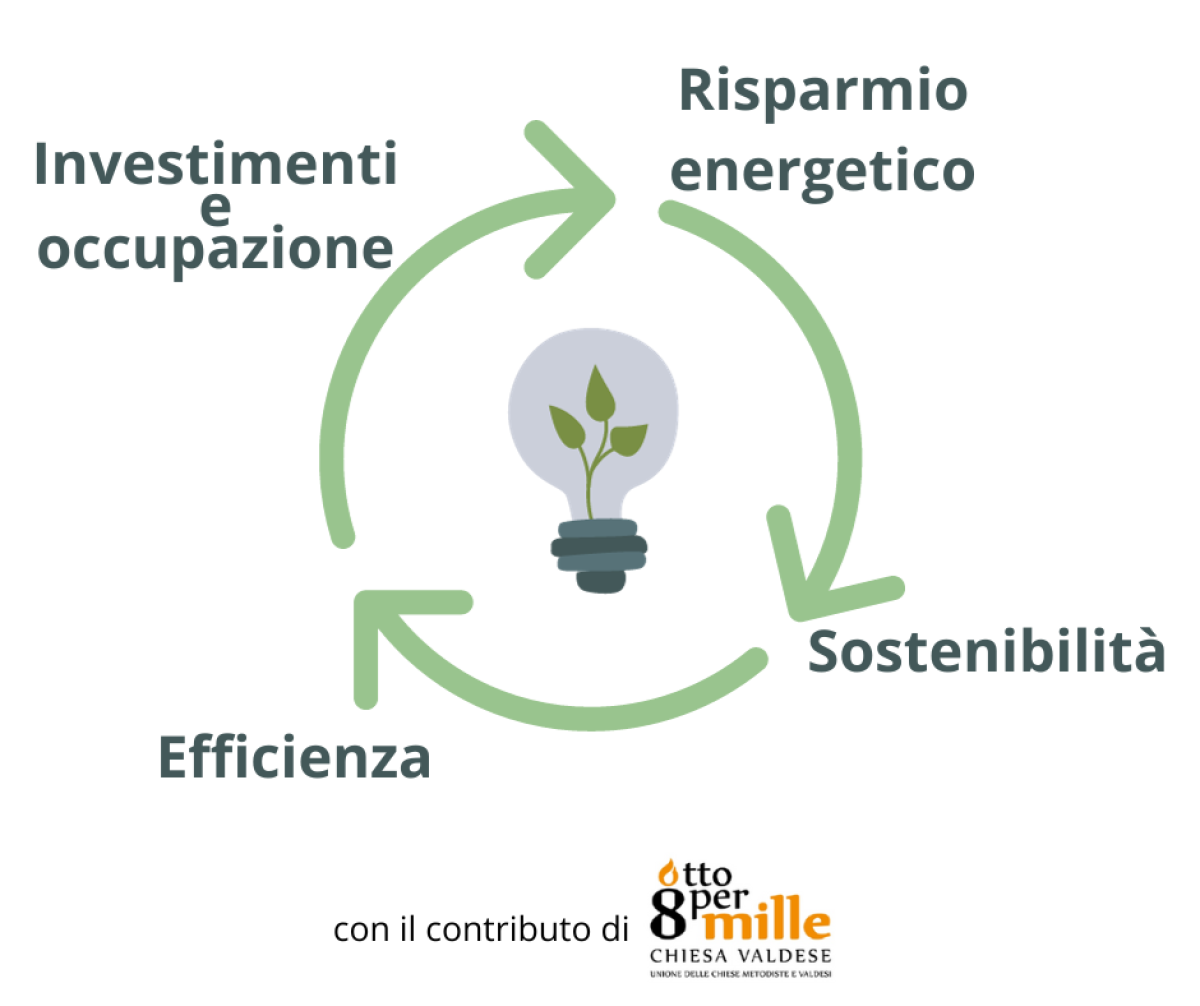 Infografica sul risparmio energetico